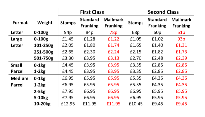 Royal Mail prices from 4th January 2022